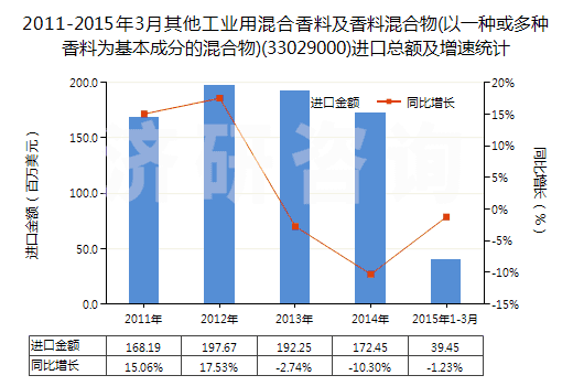 2011-2015年3月其他工業(yè)用混合香料及香料混合物(以一種或多種香料為基本成分的混合物)(33029000)進(jìn)口總額及增速統(tǒng)計(jì)
